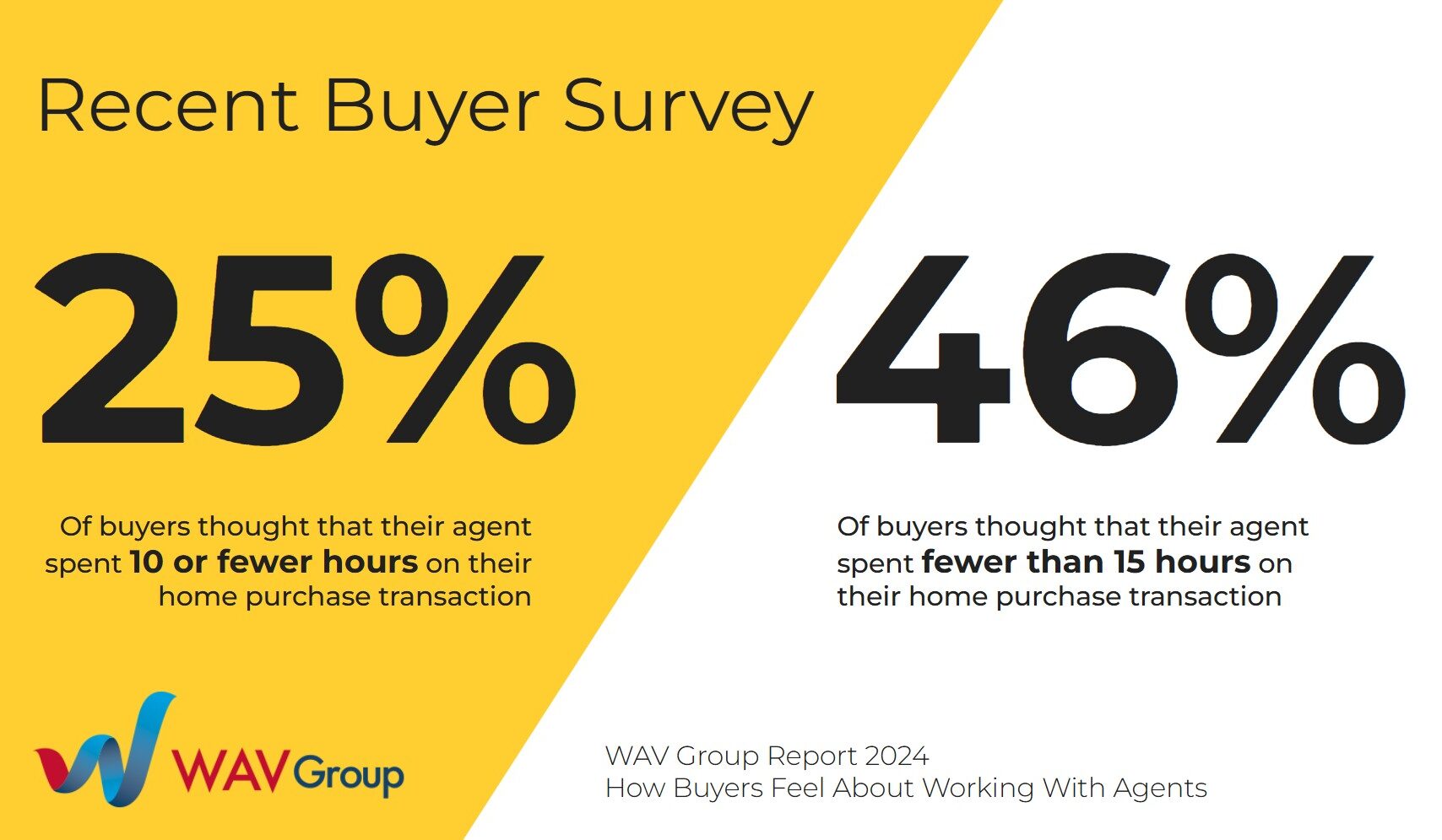 Recent Buyer Survey results: 25% thought agents spent 10 or fewer hours, 46% thought fewer than 15 hours. WAV Group logo.