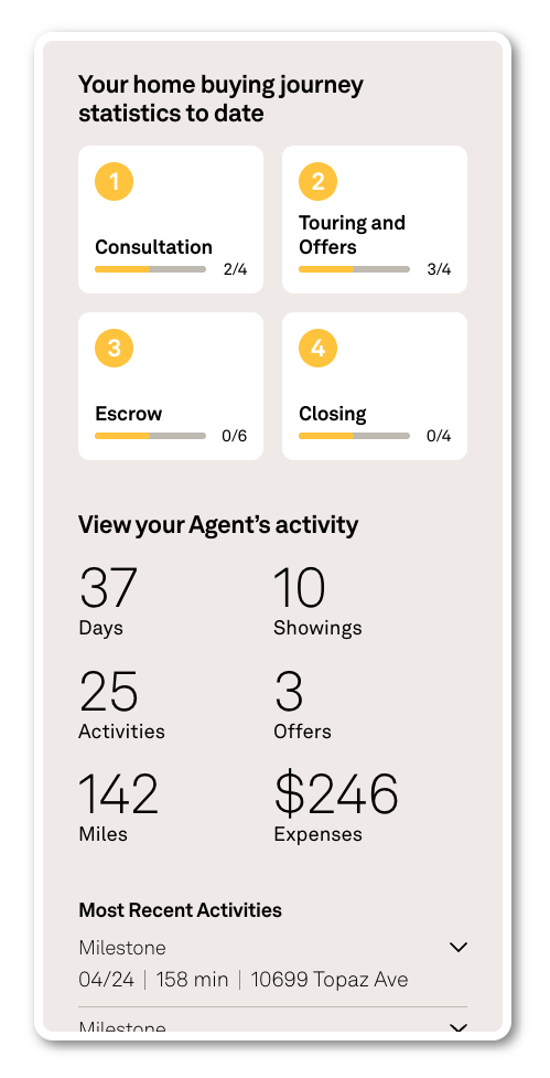 Home buying journey progress: Consultation 2/4, Touring 3/4, Escrow 0/6, Closing 0/4. Agent activity: 37 days, 10 showings, 25 activities, 3 offers, 142 miles, $246 expenses. Most recent activities listed.