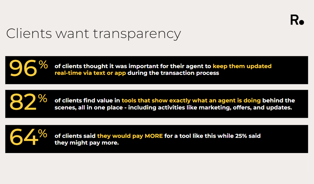 Clients want transparency. 96% of clients thought it was important for their agent to keep them updated in real-time via text or app during the transaction process. 82% of clients find value in tools that show exactly what an agent is doing behind the scenes, all in one place - including activities like marketing, offers, and updates. 64% of clients said they would pay more for a tool like this while 25% said they might pay more